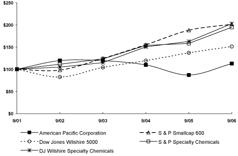 (PERFORMANCE GRAPH)